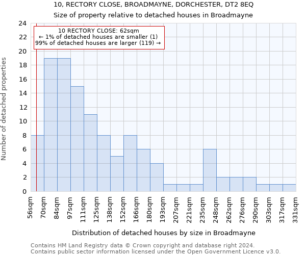 10, RECTORY CLOSE, BROADMAYNE, DORCHESTER, DT2 8EQ: Size of property relative to detached houses in Broadmayne