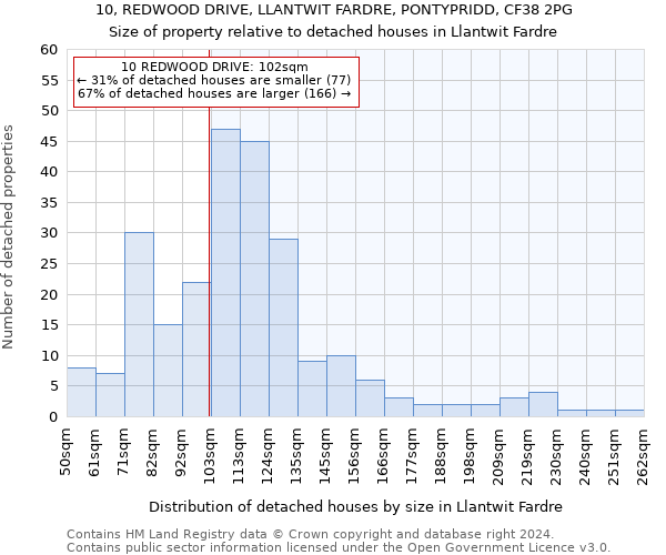 10, REDWOOD DRIVE, LLANTWIT FARDRE, PONTYPRIDD, CF38 2PG: Size of property relative to detached houses in Llantwit Fardre