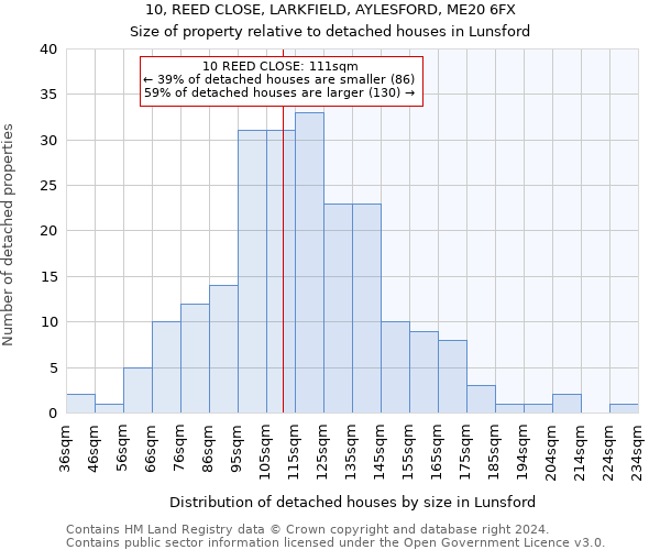 10, REED CLOSE, LARKFIELD, AYLESFORD, ME20 6FX: Size of property relative to detached houses in Lunsford