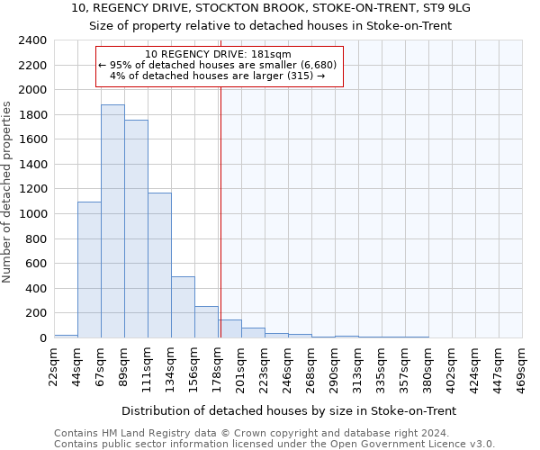 10, REGENCY DRIVE, STOCKTON BROOK, STOKE-ON-TRENT, ST9 9LG: Size of property relative to detached houses in Stoke-on-Trent