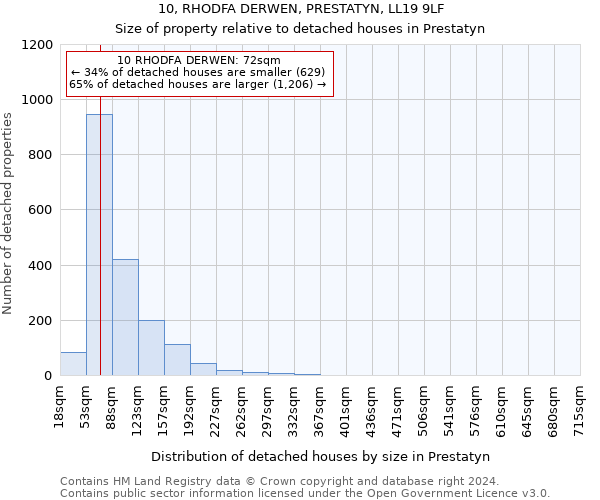10, RHODFA DERWEN, PRESTATYN, LL19 9LF: Size of property relative to detached houses in Prestatyn