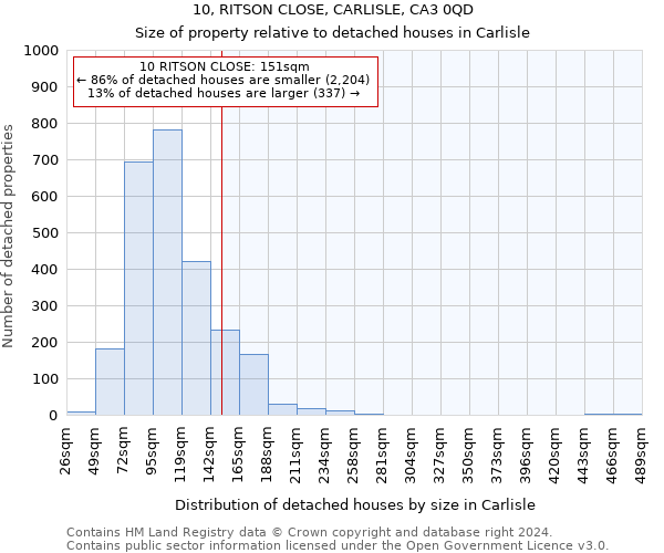 10, RITSON CLOSE, CARLISLE, CA3 0QD: Size of property relative to detached houses in Carlisle
