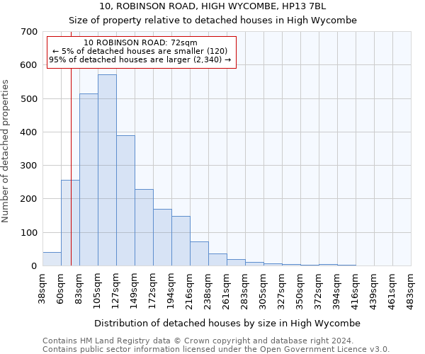 10, ROBINSON ROAD, HIGH WYCOMBE, HP13 7BL: Size of property relative to detached houses in High Wycombe