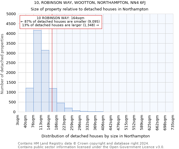10, ROBINSON WAY, WOOTTON, NORTHAMPTON, NN4 6FJ: Size of property relative to detached houses in Northampton