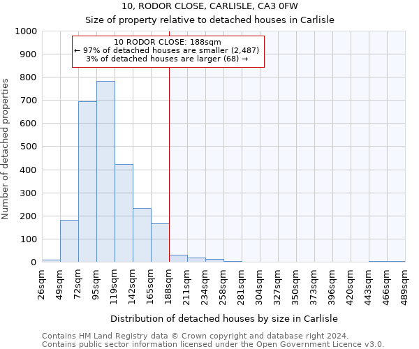 10, RODOR CLOSE, CARLISLE, CA3 0FW: Size of property relative to detached houses in Carlisle