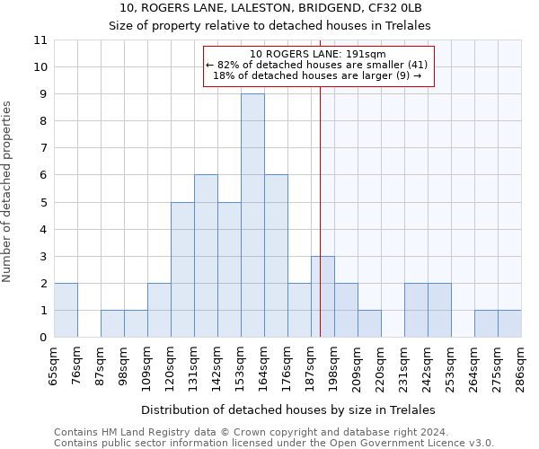 10, ROGERS LANE, LALESTON, BRIDGEND, CF32 0LB: Size of property relative to detached houses in Trelales