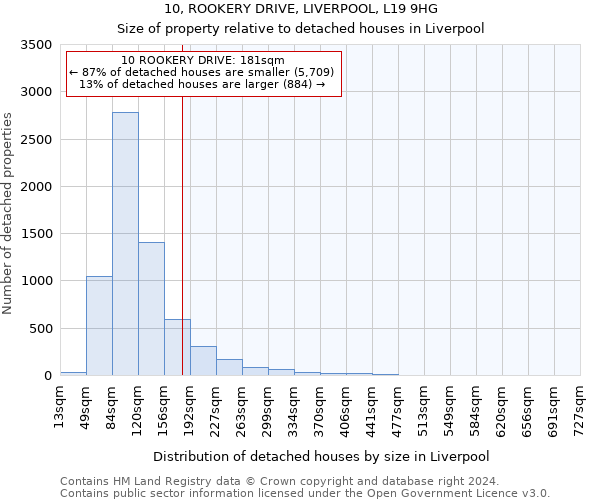 10, ROOKERY DRIVE, LIVERPOOL, L19 9HG: Size of property relative to detached houses in Liverpool