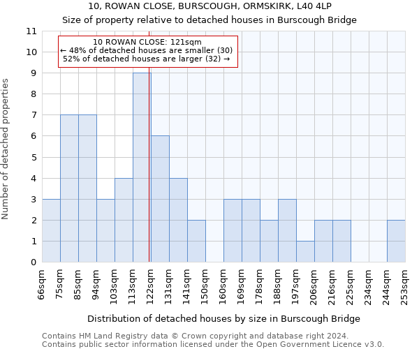 10, ROWAN CLOSE, BURSCOUGH, ORMSKIRK, L40 4LP: Size of property relative to detached houses in Burscough Bridge
