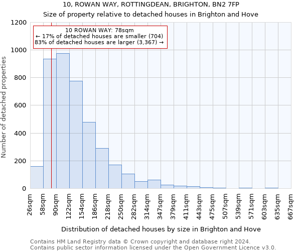 10, ROWAN WAY, ROTTINGDEAN, BRIGHTON, BN2 7FP: Size of property relative to detached houses in Brighton and Hove