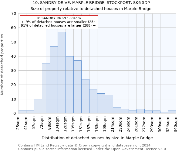 10, SANDBY DRIVE, MARPLE BRIDGE, STOCKPORT, SK6 5DP: Size of property relative to detached houses in Marple Bridge