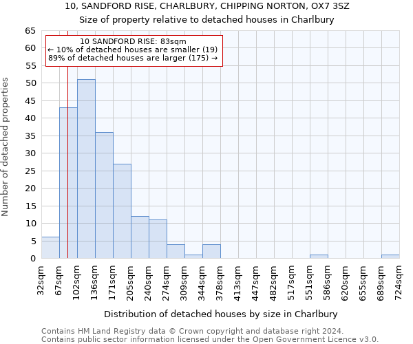10, SANDFORD RISE, CHARLBURY, CHIPPING NORTON, OX7 3SZ: Size of property relative to detached houses in Charlbury