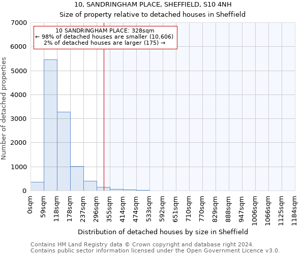 10, SANDRINGHAM PLACE, SHEFFIELD, S10 4NH: Size of property relative to detached houses in Sheffield