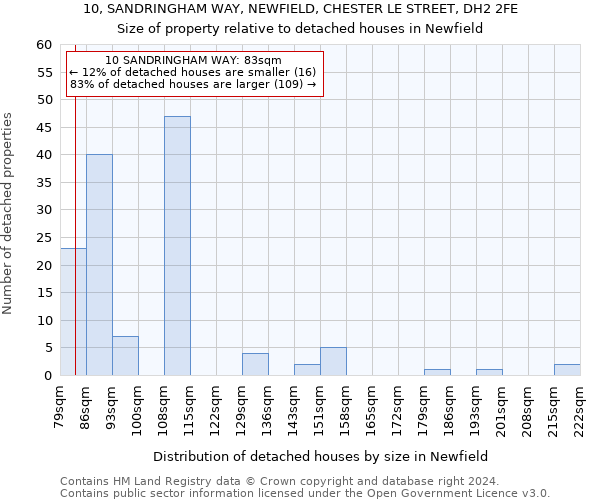 10, SANDRINGHAM WAY, NEWFIELD, CHESTER LE STREET, DH2 2FE: Size of property relative to detached houses in Newfield