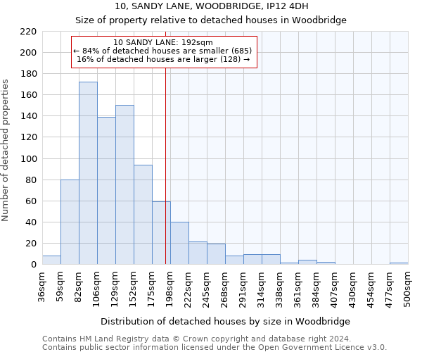 10, SANDY LANE, WOODBRIDGE, IP12 4DH: Size of property relative to detached houses in Woodbridge