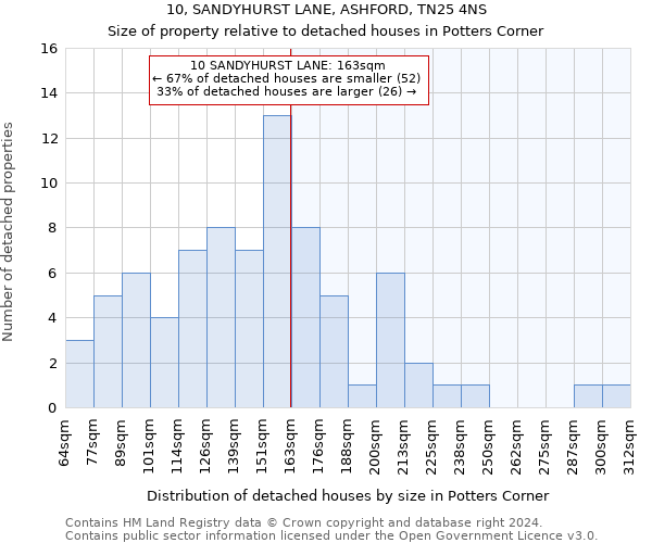 10, SANDYHURST LANE, ASHFORD, TN25 4NS: Size of property relative to detached houses in Potters Corner