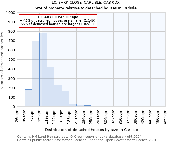 10, SARK CLOSE, CARLISLE, CA3 0DX: Size of property relative to detached houses in Carlisle