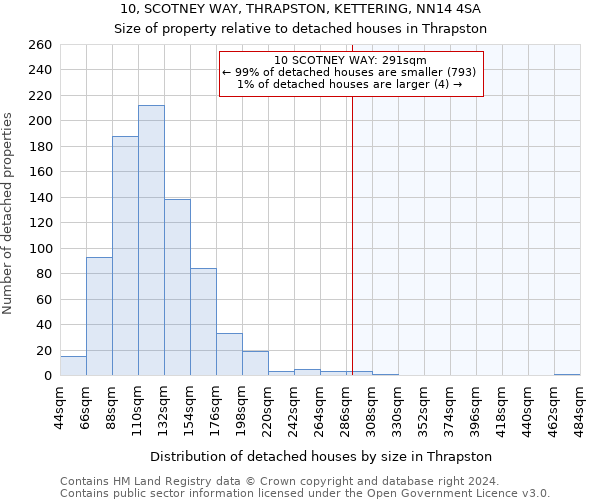 10, SCOTNEY WAY, THRAPSTON, KETTERING, NN14 4SA: Size of property relative to detached houses in Thrapston