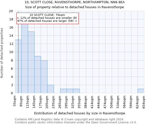 10, SCOTT CLOSE, RAVENSTHORPE, NORTHAMPTON, NN6 8EA: Size of property relative to detached houses in Ravensthorpe