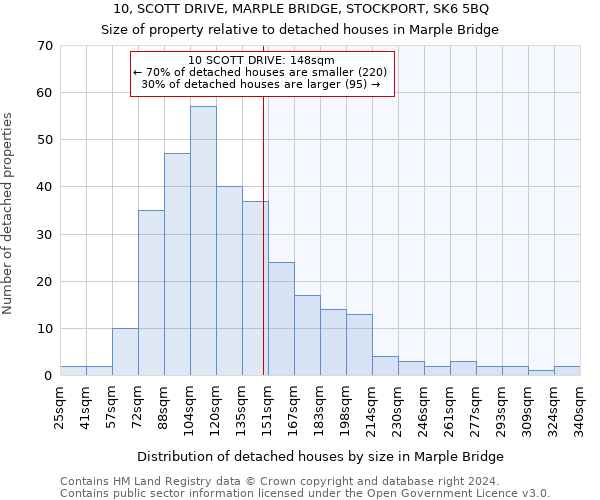 10, SCOTT DRIVE, MARPLE BRIDGE, STOCKPORT, SK6 5BQ: Size of property relative to detached houses in Marple Bridge