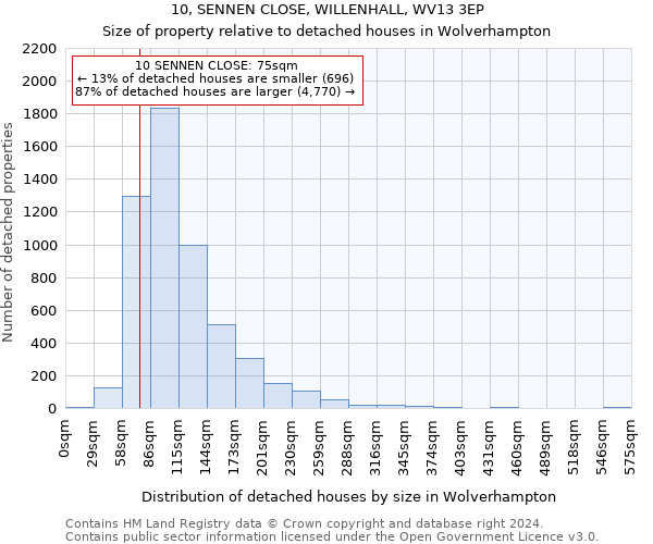 10, SENNEN CLOSE, WILLENHALL, WV13 3EP: Size of property relative to detached houses in Wolverhampton
