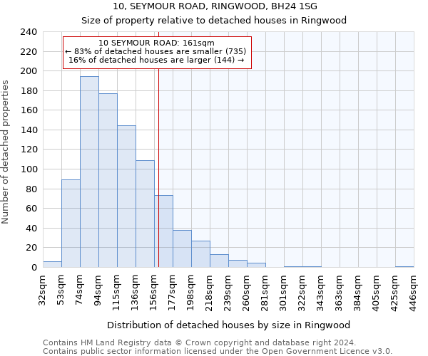 10, SEYMOUR ROAD, RINGWOOD, BH24 1SG: Size of property relative to detached houses in Ringwood