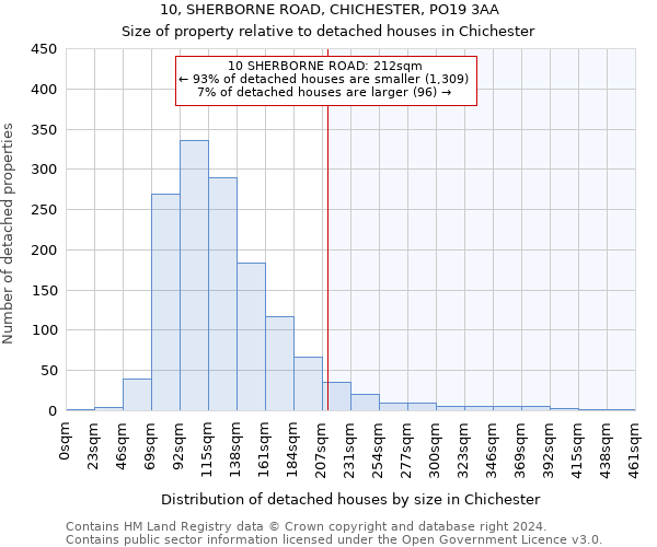 10, SHERBORNE ROAD, CHICHESTER, PO19 3AA: Size of property relative to detached houses in Chichester