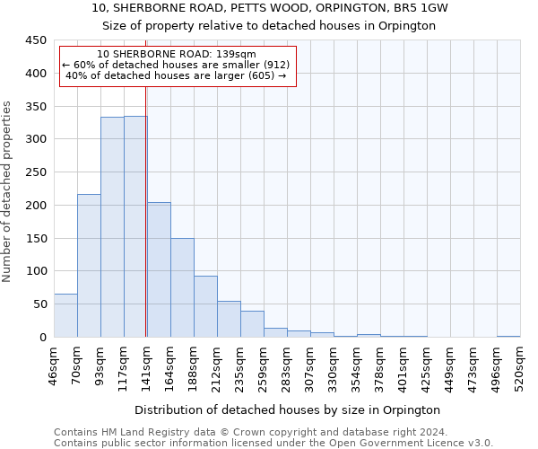 10, SHERBORNE ROAD, PETTS WOOD, ORPINGTON, BR5 1GW: Size of property relative to detached houses in Orpington