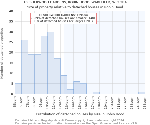 10, SHERWOOD GARDENS, ROBIN HOOD, WAKEFIELD, WF3 3BA: Size of property relative to detached houses in Robin Hood