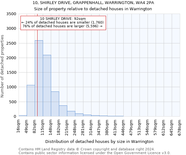 10, SHIRLEY DRIVE, GRAPPENHALL, WARRINGTON, WA4 2PA: Size of property relative to detached houses in Warrington