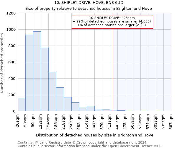 10, SHIRLEY DRIVE, HOVE, BN3 6UD: Size of property relative to detached houses in Brighton and Hove