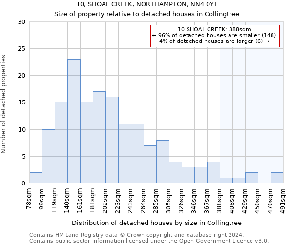 10, SHOAL CREEK, NORTHAMPTON, NN4 0YT: Size of property relative to detached houses in Collingtree