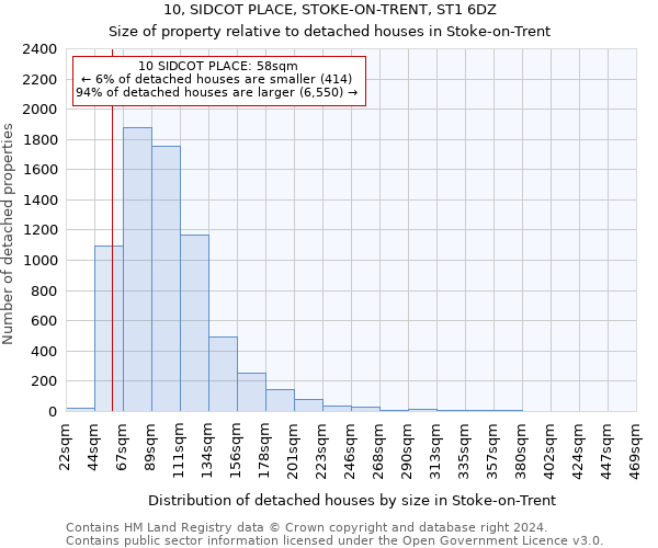 10, SIDCOT PLACE, STOKE-ON-TRENT, ST1 6DZ: Size of property relative to detached houses in Stoke-on-Trent
