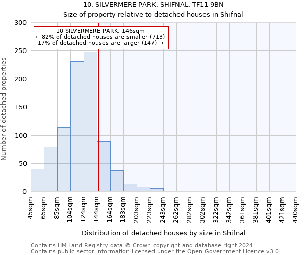 10, SILVERMERE PARK, SHIFNAL, TF11 9BN: Size of property relative to detached houses in Shifnal