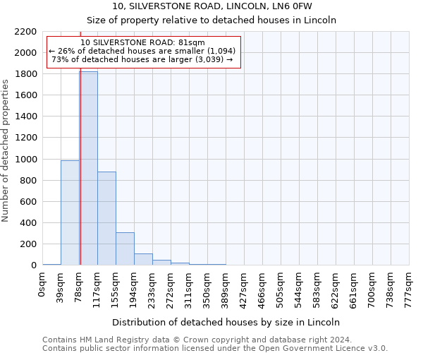 10, SILVERSTONE ROAD, LINCOLN, LN6 0FW: Size of property relative to detached houses in Lincoln
