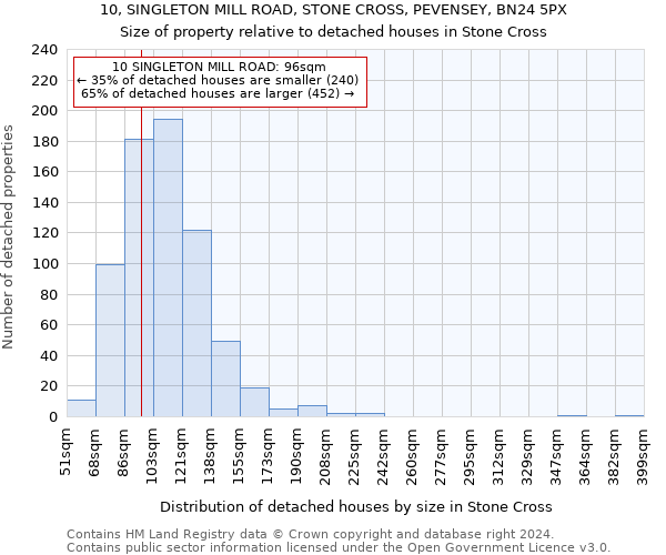 10, SINGLETON MILL ROAD, STONE CROSS, PEVENSEY, BN24 5PX: Size of property relative to detached houses in Stone Cross