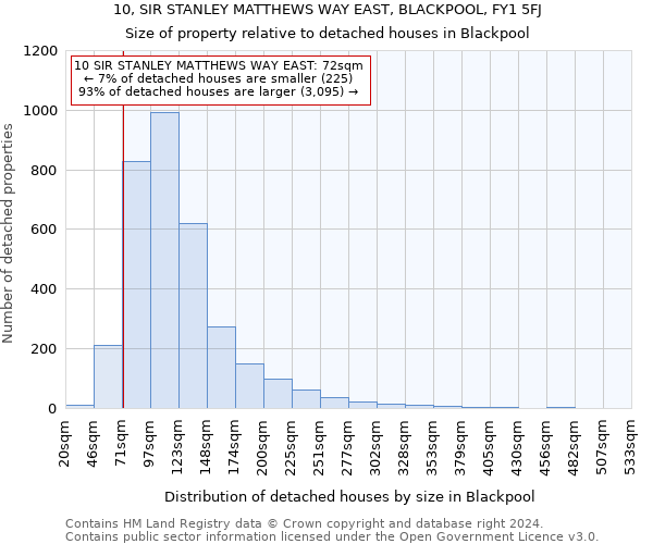 10, SIR STANLEY MATTHEWS WAY EAST, BLACKPOOL, FY1 5FJ: Size of property relative to detached houses in Blackpool