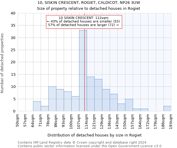 10, SISKIN CRESCENT, ROGIET, CALDICOT, NP26 3UW: Size of property relative to detached houses in Rogiet