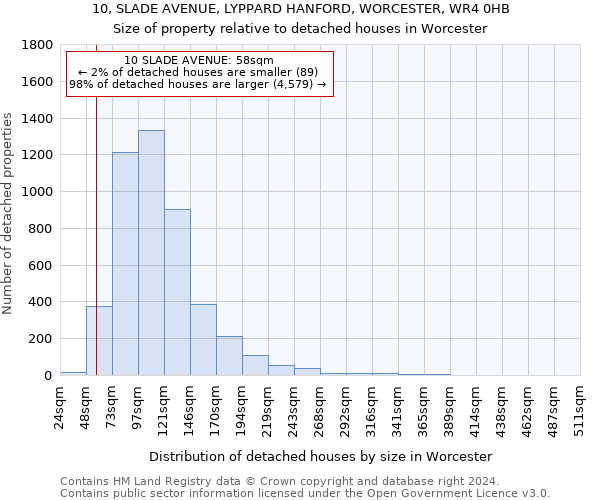 10, SLADE AVENUE, LYPPARD HANFORD, WORCESTER, WR4 0HB: Size of property relative to detached houses in Worcester