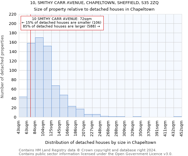 10, SMITHY CARR AVENUE, CHAPELTOWN, SHEFFIELD, S35 2ZQ: Size of property relative to detached houses in Chapeltown