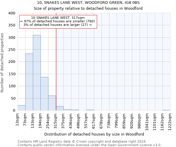 10, SNAKES LANE WEST, WOODFORD GREEN, IG8 0BS: Size of property relative to detached houses in Woodford