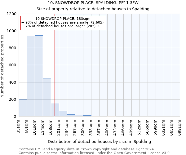 10, SNOWDROP PLACE, SPALDING, PE11 3FW: Size of property relative to detached houses in Spalding