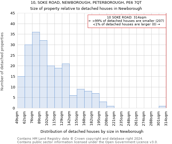 10, SOKE ROAD, NEWBOROUGH, PETERBOROUGH, PE6 7QT: Size of property relative to detached houses in Newborough