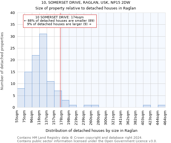 10, SOMERSET DRIVE, RAGLAN, USK, NP15 2DW: Size of property relative to detached houses in Raglan