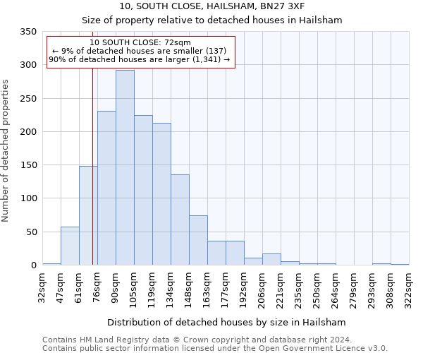 10, SOUTH CLOSE, HAILSHAM, BN27 3XF: Size of property relative to detached houses in Hailsham