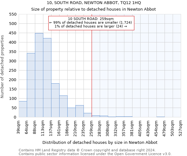10, SOUTH ROAD, NEWTON ABBOT, TQ12 1HQ: Size of property relative to detached houses in Newton Abbot