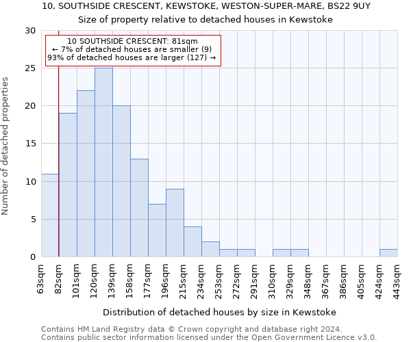 10, SOUTHSIDE CRESCENT, KEWSTOKE, WESTON-SUPER-MARE, BS22 9UY: Size of property relative to detached houses in Kewstoke