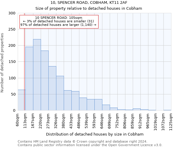 10, SPENCER ROAD, COBHAM, KT11 2AF: Size of property relative to detached houses in Cobham