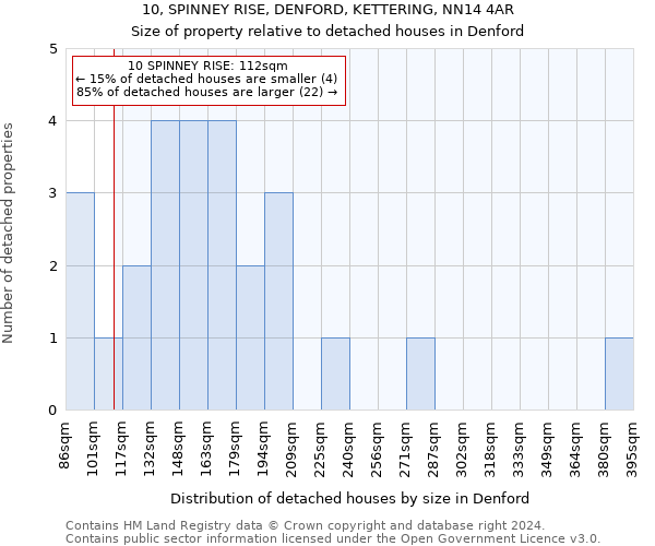 10, SPINNEY RISE, DENFORD, KETTERING, NN14 4AR: Size of property relative to detached houses in Denford