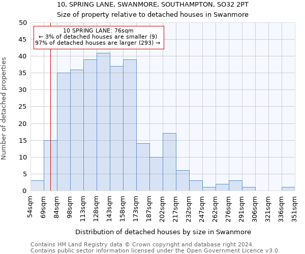 10, SPRING LANE, SWANMORE, SOUTHAMPTON, SO32 2PT: Size of property relative to detached houses in Swanmore