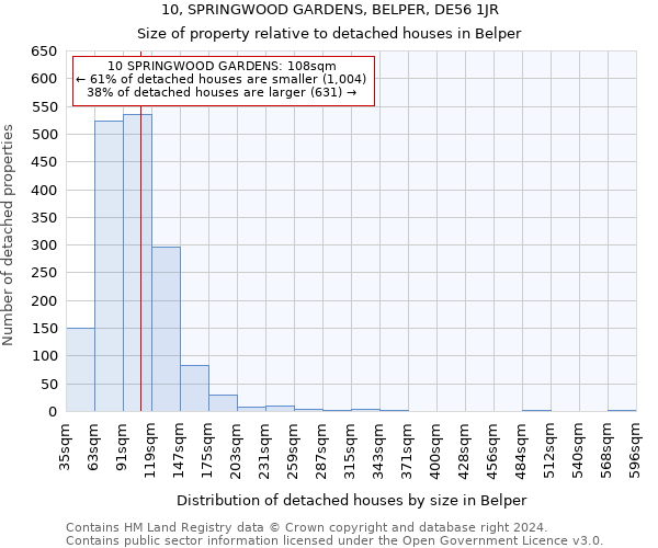 10, SPRINGWOOD GARDENS, BELPER, DE56 1JR: Size of property relative to detached houses in Belper